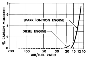 Carbon-monoxide content of exhaust gases