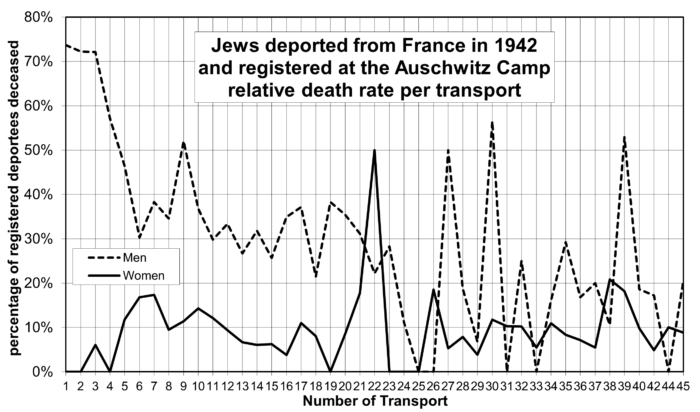 Death Rate of French Deportees to Auschwitz